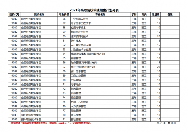 2021年山西高职院校单招计划（理工类）