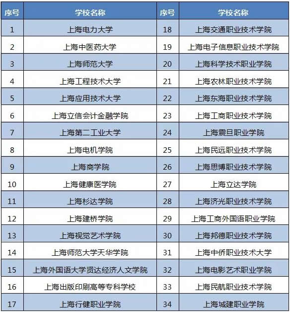 2021上海市三校生高考招生计划 有哪些院校