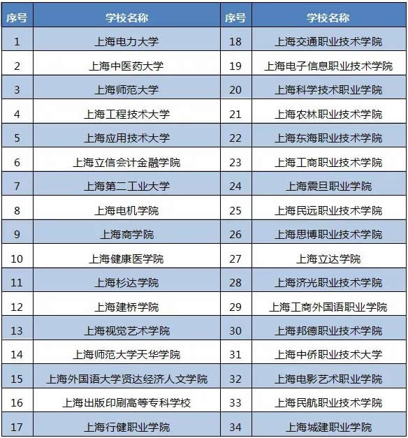 2021上海市三校生高考招生计划 有哪些院校 2021上海市三校生高考招生计划 有哪些院校