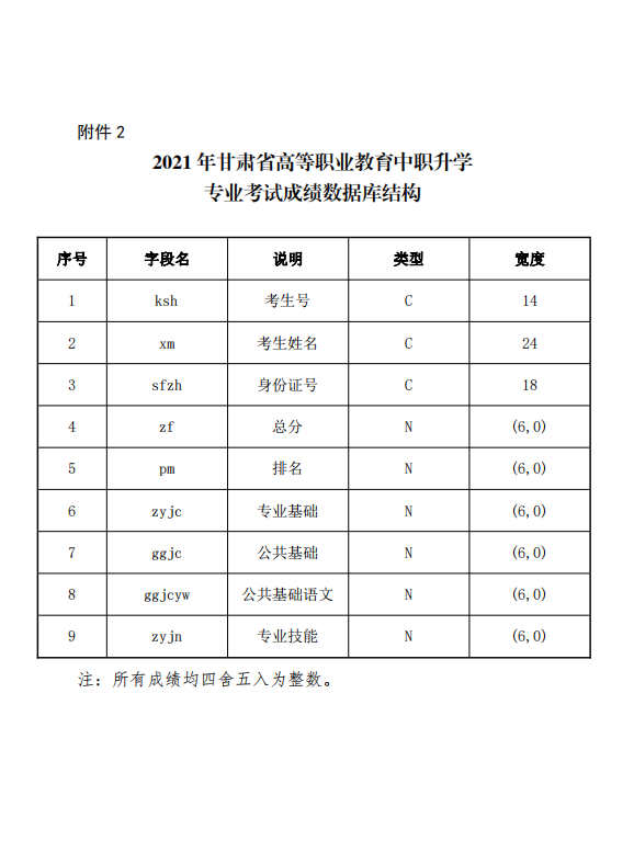 2021年甘肃高等职业教育考试报名方式及时间