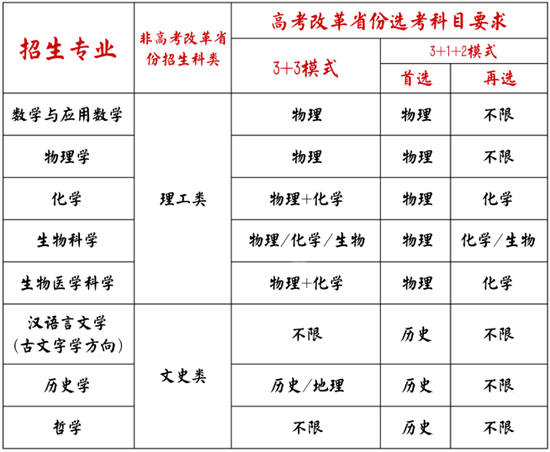 2021年山东大学强基计划招生简章