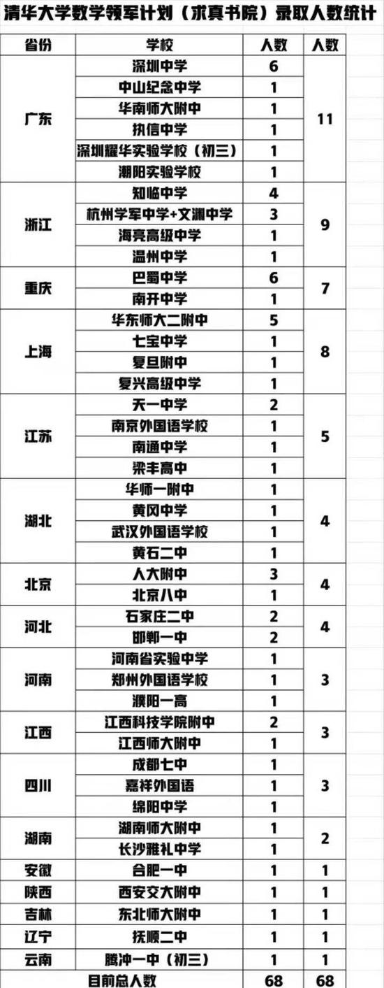 浙江9名高中生不用高考直接被清华大学录取