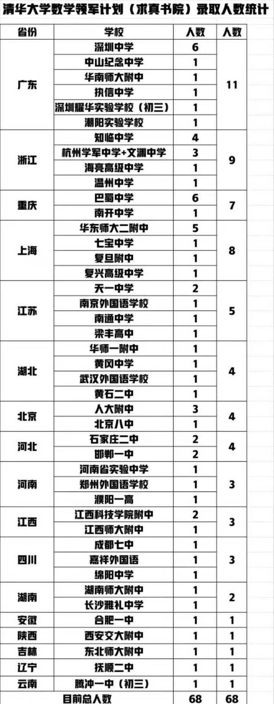 浙江9名高中生不用高考直接被清华大学录取 浙江9名高中生不用高考直接被清华大学录取