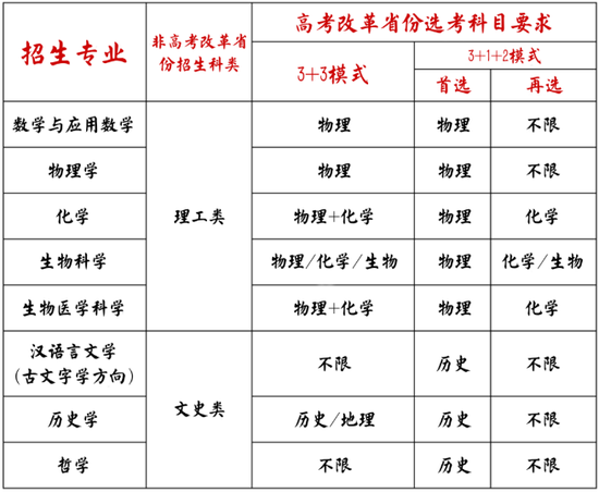 山东大学2021年强基计划招生简章公布 山东大学2021年强基计划招生简章公布