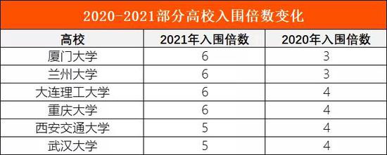 2021高考强基计划6个关键变化 2021高考强基计划6个关键变化
