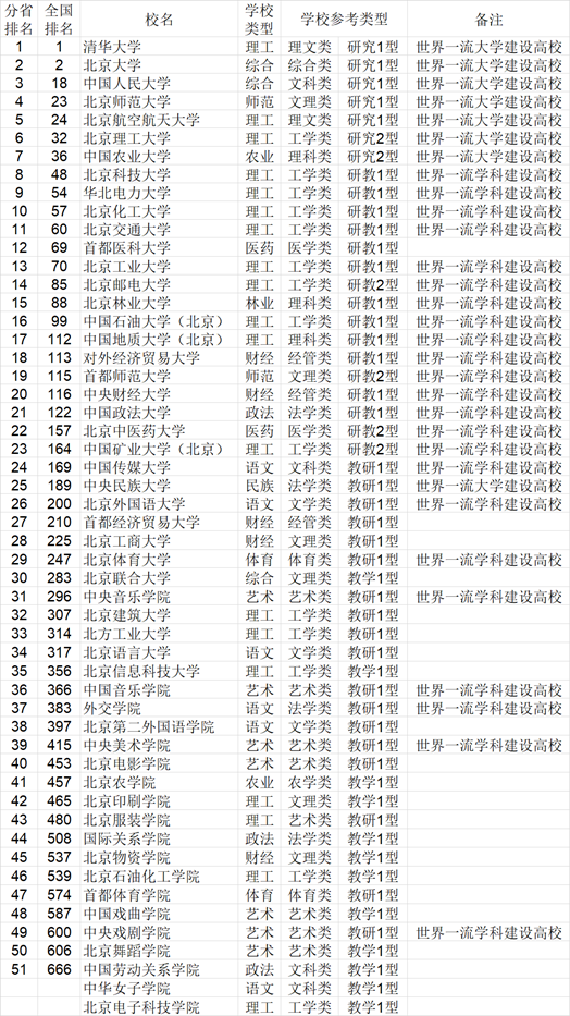 2021年中国华北地区各省大学综合实力排行榜