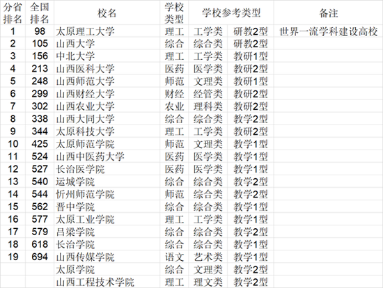 2021年中国华北地区各省大学综合实力排行榜