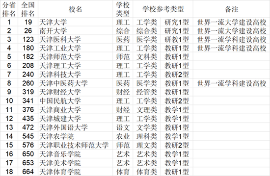 2021年中国华北地区各省大学综合实力排行榜