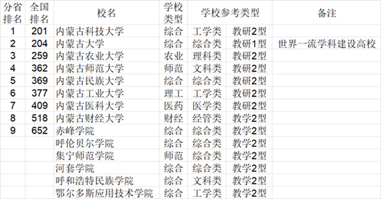 2021年中国华北地区各省大学综合实力排行榜