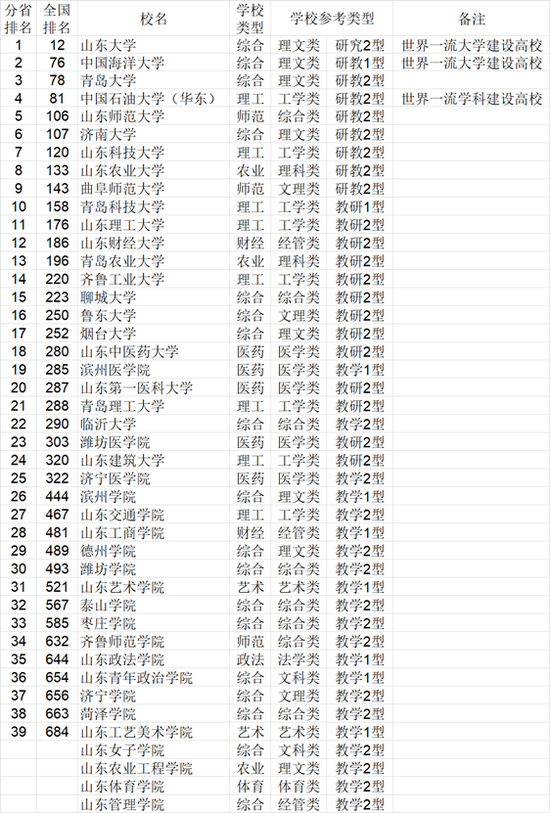 2021年中国华东地区各省大学综合实力排行榜