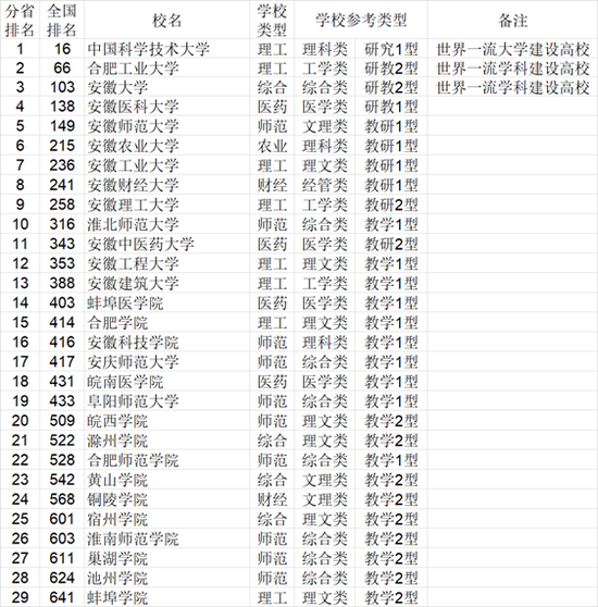 2021年中国华东地区各省大学综合实力排行榜