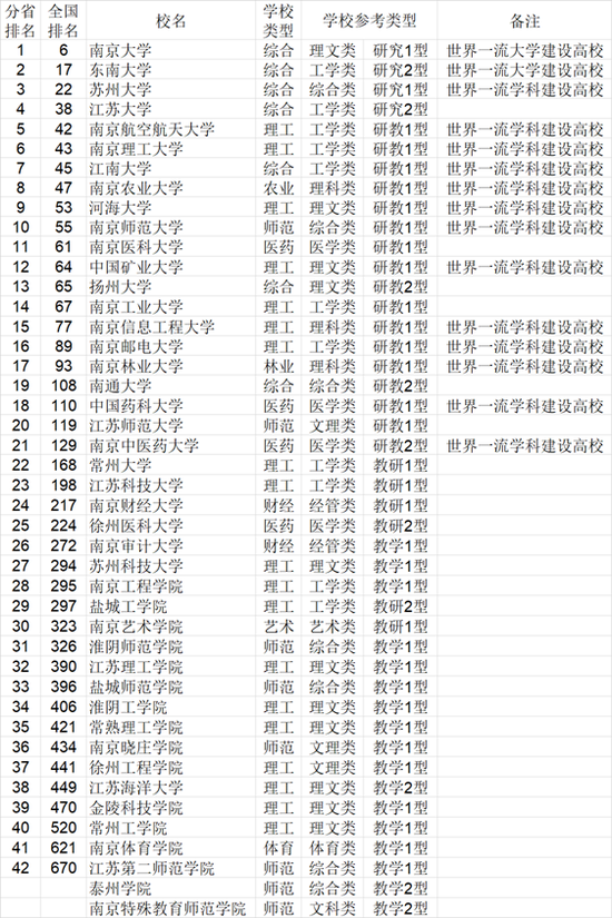 2021年中国华东地区各省大学综合实力排行榜