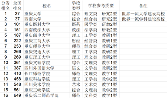 2021年中国西南地区各省大学综合实力排行榜