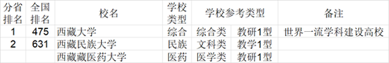 2021年中国西南地区各省大学综合实力排行榜