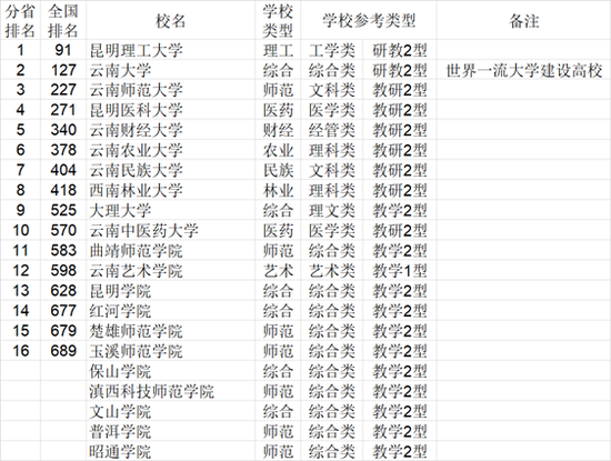 2021年中国西南地区各省大学综合实力排行榜