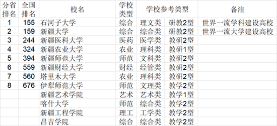 2021年中国西北地区各省大学综合实力排行榜