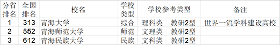 2021年中国西北地区各省大学综合实力排行榜