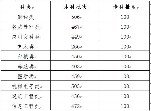 2021年吉林高职分类考试成绩及分数线公布