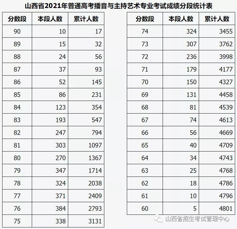 2021山西高招艺术类播音与主持艺术、广播电视编导专业一分一段表