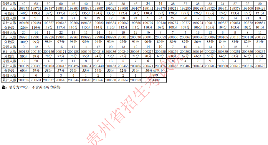 2021年贵州高考适应性考试一分一段表