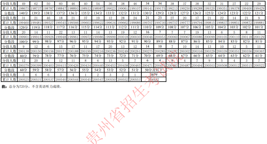 2021年贵州省普通高考适应性考试分数段统计表 2021年贵州省普通高考适应性考试分数段统计表