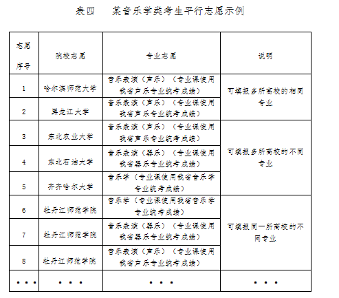 2021年黑龙江高校艺术类体育类招生平行志愿问答