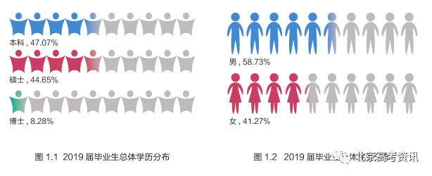 东南大学2019年毕业生就业质量报告