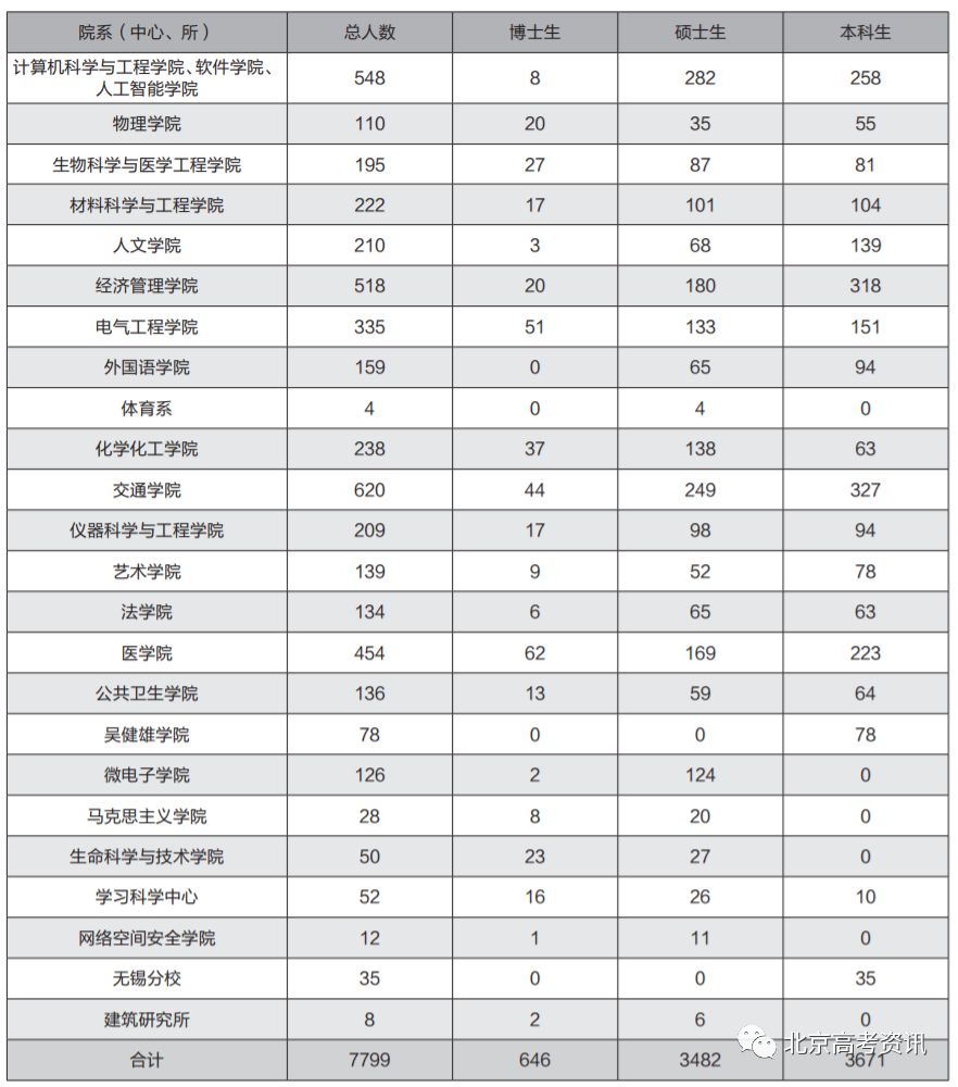 东南大学2019年毕业生就业质量报告