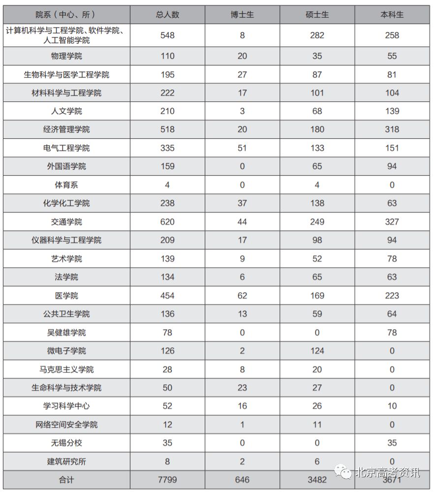 东南大学2019年毕业生就业质量报告