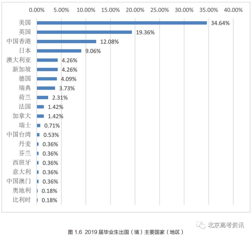 东南大学2019年毕业生就业质量报告