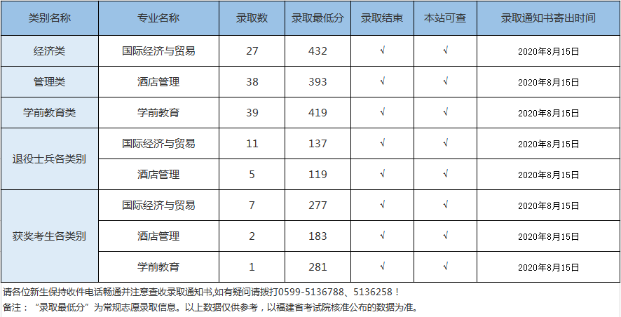 2021年武夷学院录取分数线