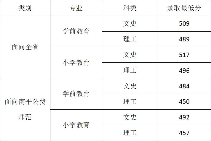 2021年武夷学院录取分数线