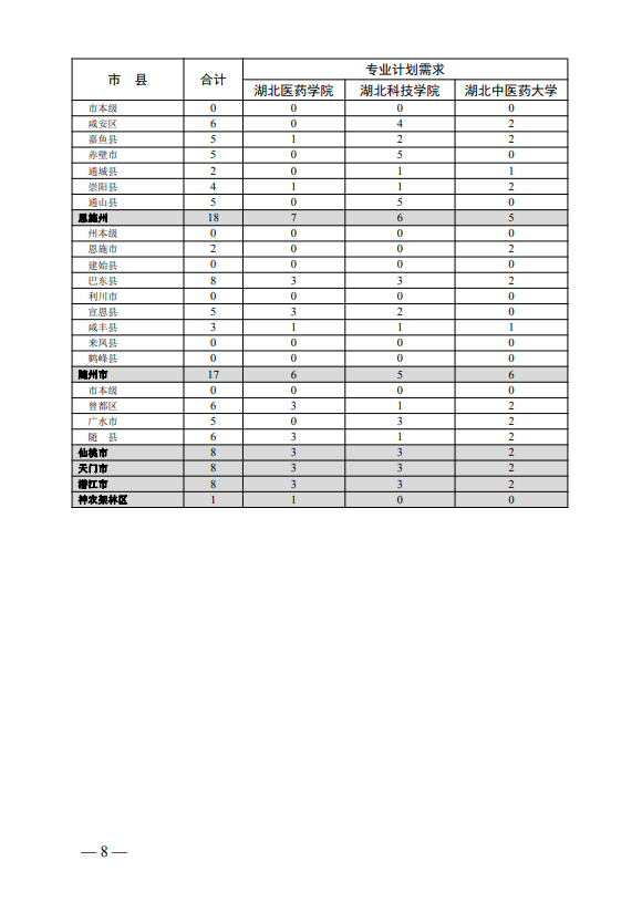 2021年湖北农村订单定向免费本科医学生招生培养工作通知