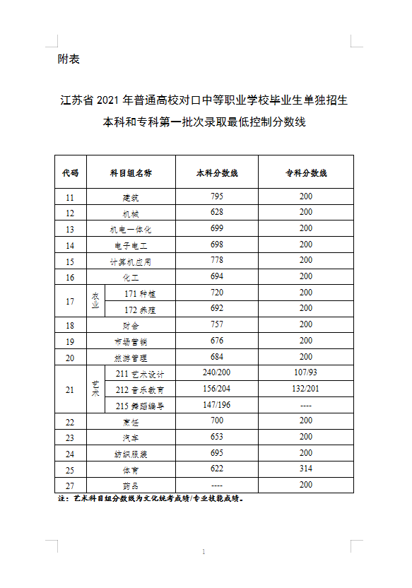 2021年江苏高校对口单招文化统考最低分数线公布