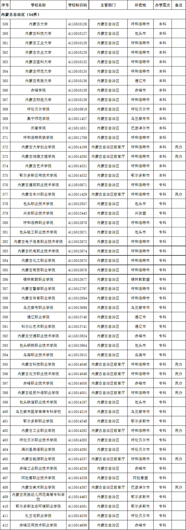 内蒙古自治区2020年高校名单(54所)