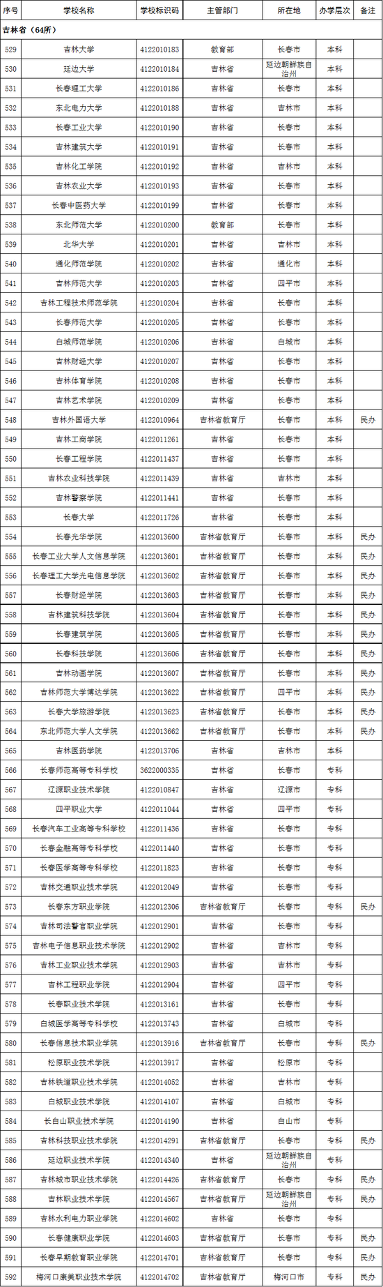 吉林省2020年高校名单(64所)