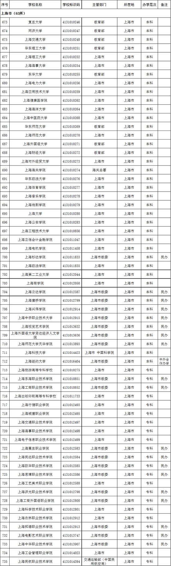 上海市2020年高校名单(63所)