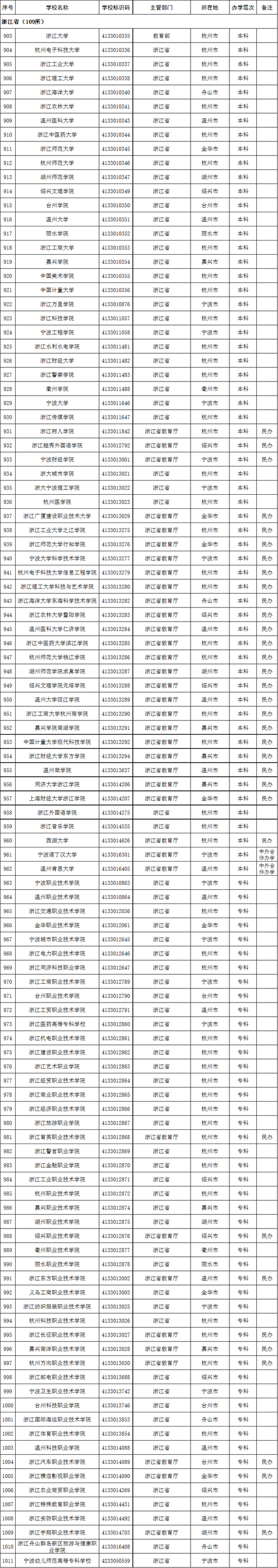 浙江省2020年高校名单(109所)