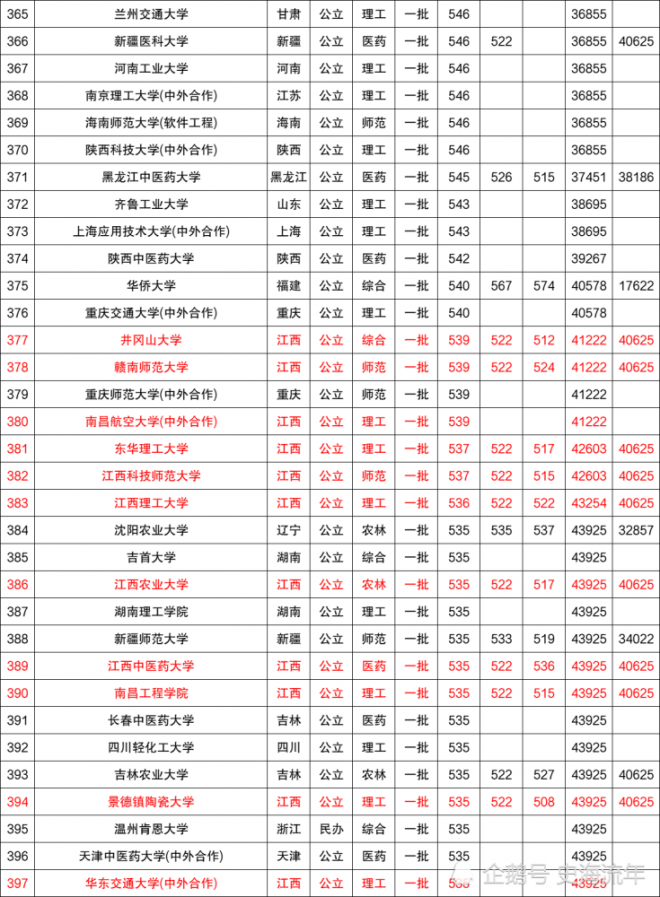 2021年江西高考总人数42.1万人 为近年来人数最多一年