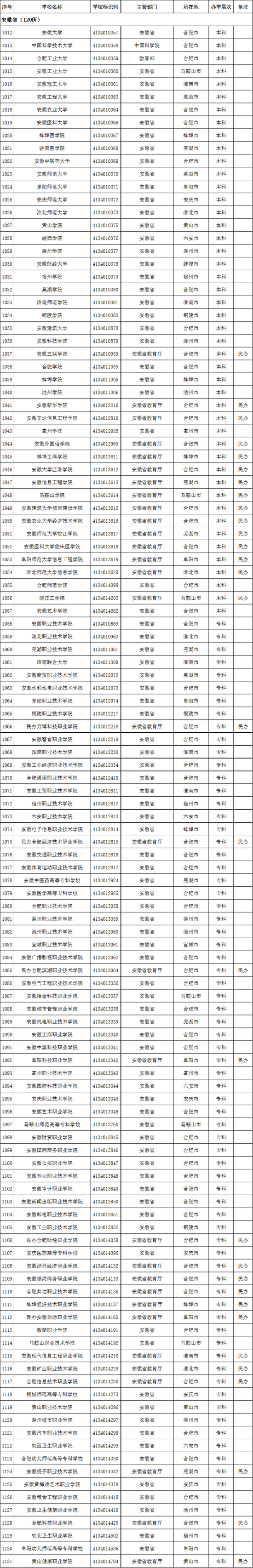 安徽省2020年高校名单(120所)