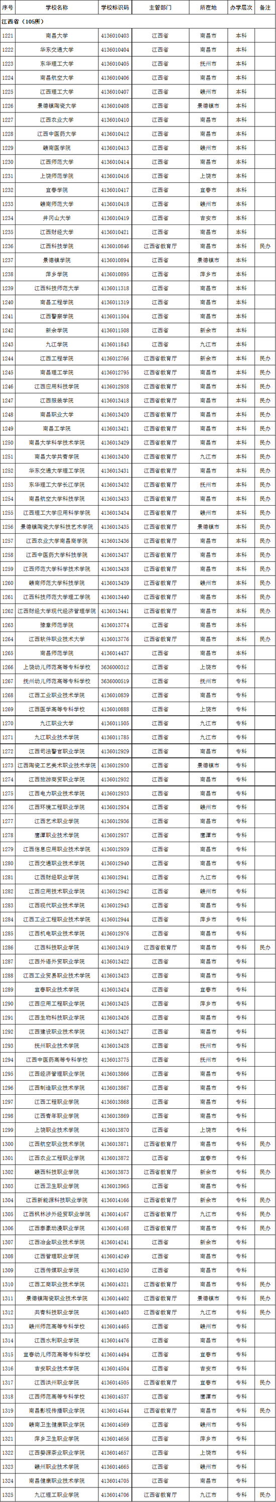 江西省2020年高校名单(105所)