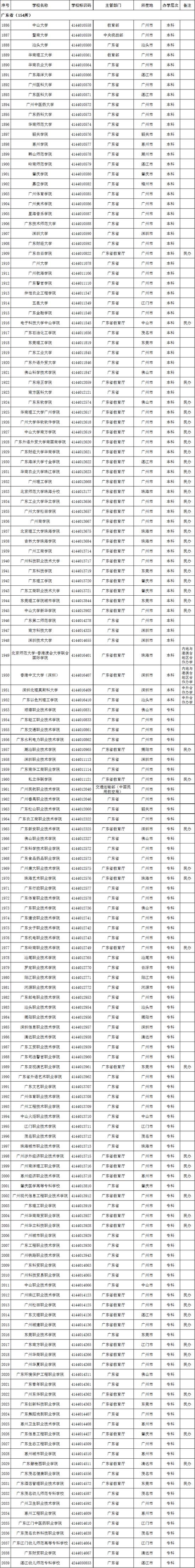 广东省2020年高校名单(154所)