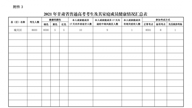 2021年甘肃建立普通高考考生及工作人员健康档案