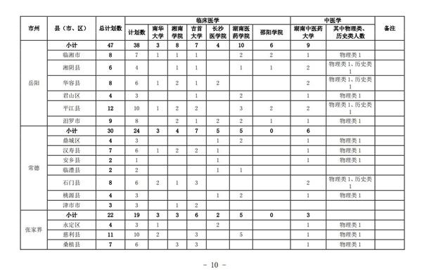 2021年湖南农村订单定向免费本科医学生招生培养工作通知