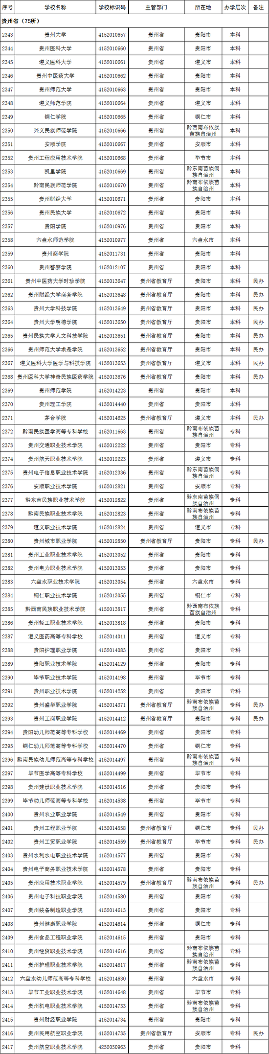 贵州省2020年高校名单(75所)