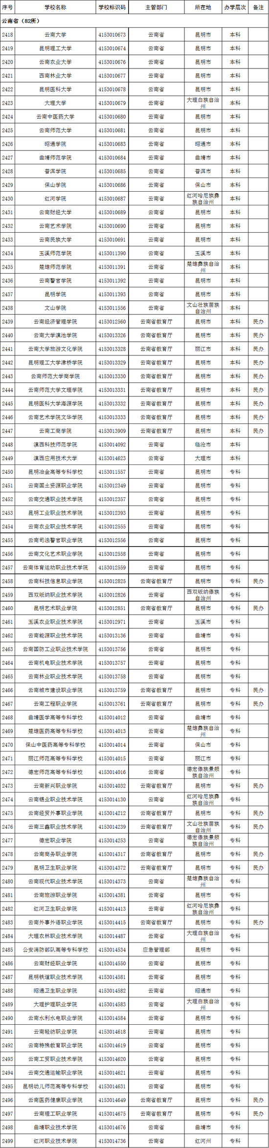 云南省2020年高校名单(82所)