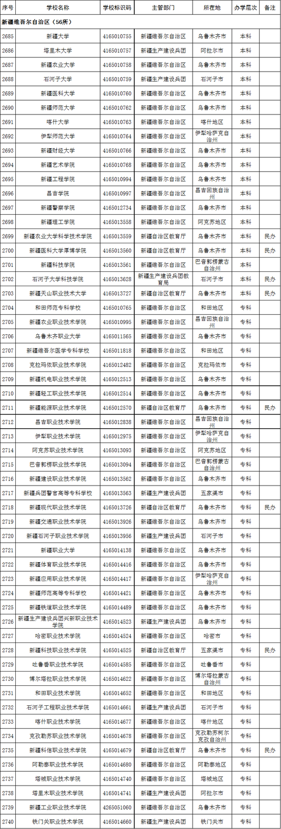 新疆维吾尔自治区2020年高校名单(56所)