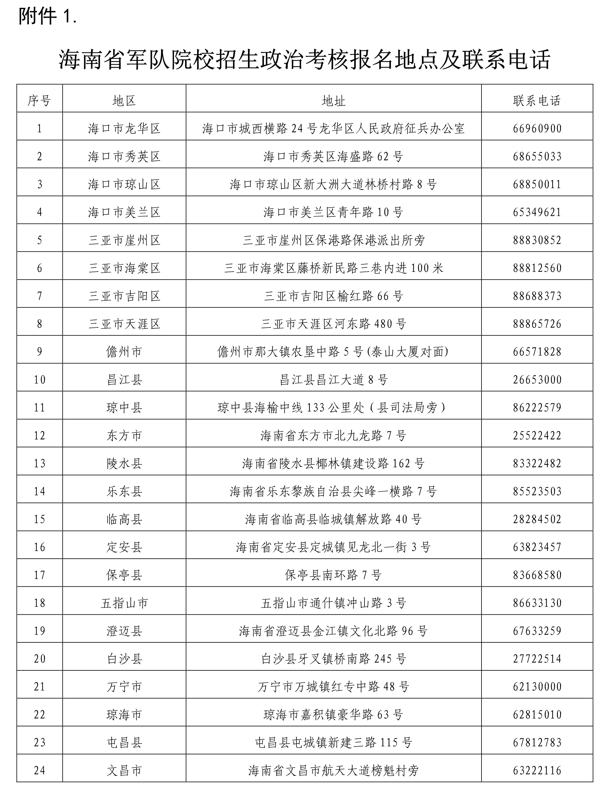 2021海南省军队院校招生政治考核报名地点及联系方式 2021海南省军队院校招生政治考核报名地点及联系方式
