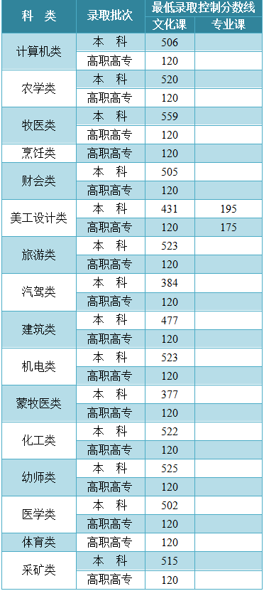 2021年内蒙古高考最低录取控制分数线：一本理科418分、文科488分