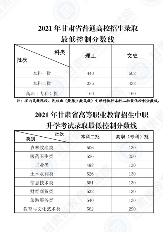 2021年甘肃高考最低录取控制分数线：一本理科440分、文科502分